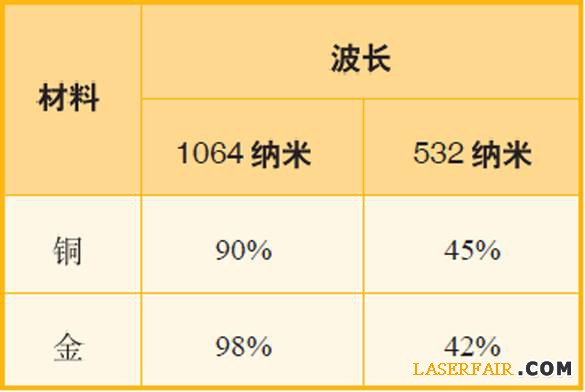 表1、波長為1064納米和532納米的激光應用于銅與金時，其反射率對比。