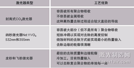 圖1：剝線的方法包括材料燒蝕（a）、剝切（b）以及中段/開(kāi)窗 口剝切（c）。