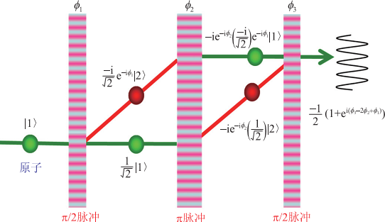 探測既“死”又“活”的原子，原子的狀態是量子隨機的，測量次數越多，比值越接近1：1。