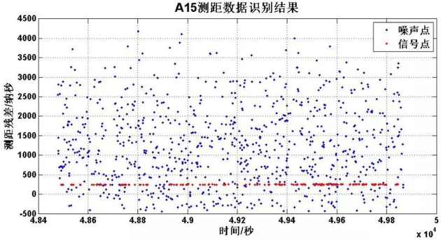 Apollo15測距數據