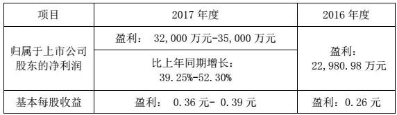 華工科技2017凈利潤增長39%-52%，激光業(yè)務(wù)成大功臣！