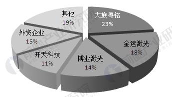 中國激光產(chǎn)業(yè)發(fā)展現(xiàn)狀分析 工業(yè)應(yīng)用市場不斷擴(kuò)大 中國激光產(chǎn)業(yè)發(fā)展現(xiàn)狀分析 工業(yè)應(yīng)用市場不斷擴(kuò)大