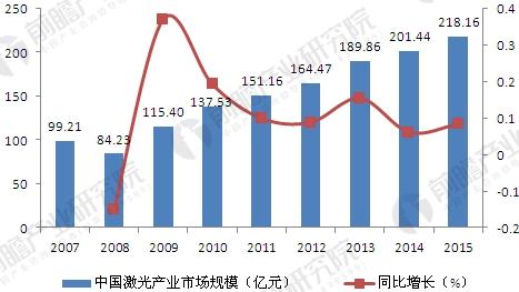 中國激光儀器產業發展現狀分析 應用市場不斷擴大