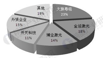 中國激光儀器產業發展現狀分析 應用市場不斷擴大