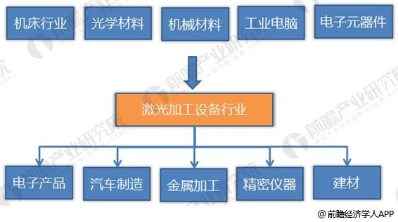 2018年激光加工設備制造行業分析 2018年激光加工設備制造行業分析