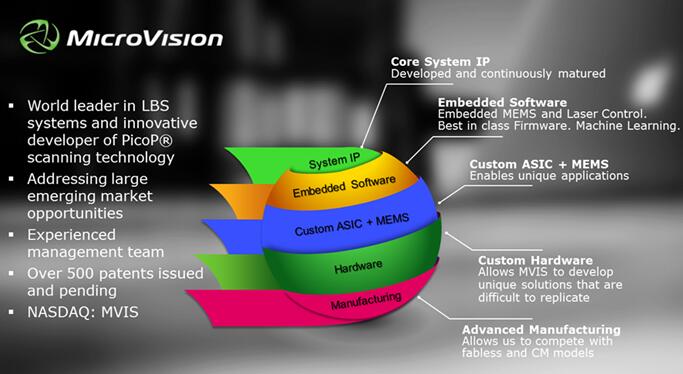 MicroVision交付采用新款ToF ASIC的激光雷達樣品