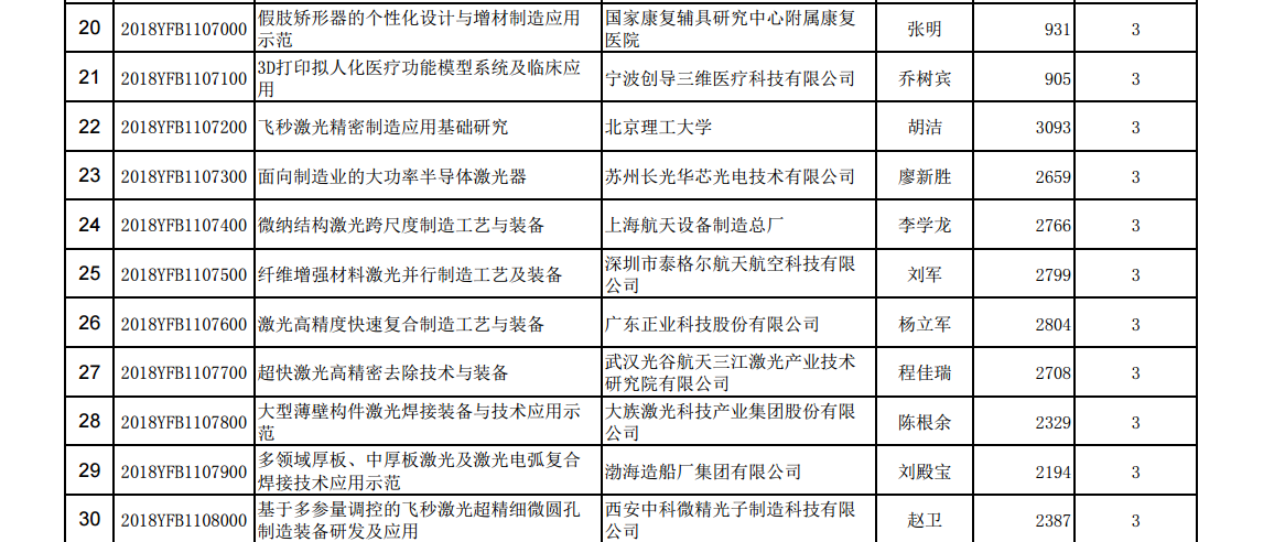 國家重點(diǎn)研發(fā)計(jì)劃“增材制造與激光制造”重點(diǎn)專項(xiàng)總經(jīng)費(fèi)近6億
