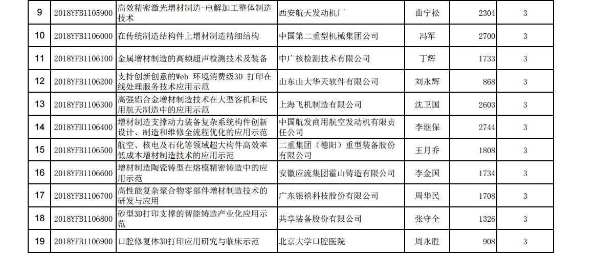 國家重點(diǎn)研發(fā)計(jì)劃“增材制造與激光制造”重點(diǎn)專項(xiàng)總經(jīng)費(fèi)近6億