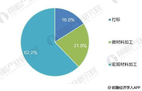 2018年全球光纖激光器發展現狀分析 市場規模超20億美元 2018年全球光纖激光器發展現狀分析 市場規模超20億美元