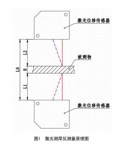 激光測(cè)厚系統(tǒng)對(duì)蜜胺紙板的在線檢測(cè) 激光測(cè)厚系統(tǒng)對(duì)蜜胺紙板的在線檢測(cè)