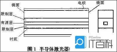 淺談激光器件的起源與發展應用 淺談激光器件的起源與發展應用