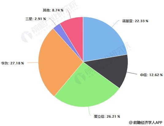 2017年全球通信設備制造商市場份額統(tǒng)計情況
