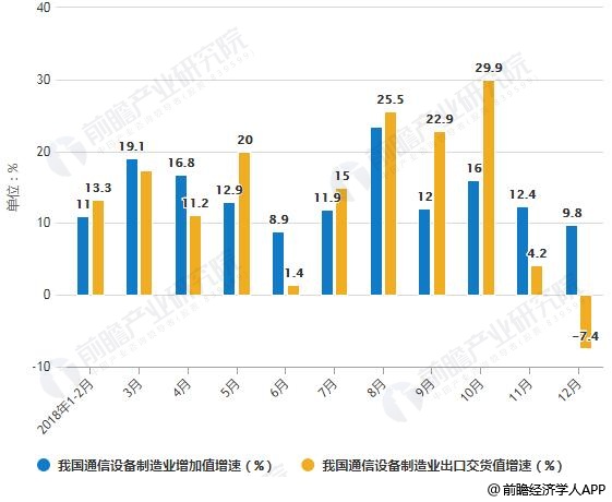2018年1-2月我國通信設備制造業(yè)增加值及出口交貨值增速統(tǒng)計情況