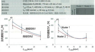 圖 3：與微觀結構有關的磨削力和單位面積激光輸入功率的作用與傳統磨削的比較。