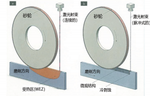 圖 1：不同的激光輔助磨削方法：（a）使用的是連續性激光射束，（b）（由 KSF 研發的）超短脈沖激光射束產生的微觀結構