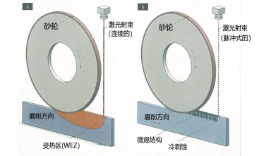 圖 1：不同的激光輔助磨削方法：（a）使用的是連續性激光射束，（b） （由 KSF 研發的）超短脈沖激光射束產生的微觀結構