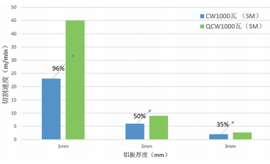 連續型 1000W 激光器與準連續型 1000W 激光器切割鋁板速度對比