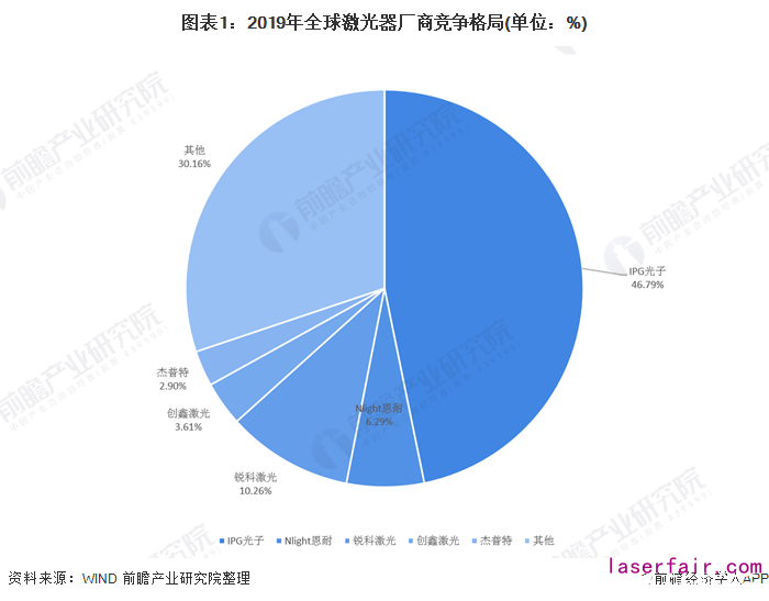 全球激光器廠商IPG龍頭占比下降，中國競爭力逐漸增強(qiáng)