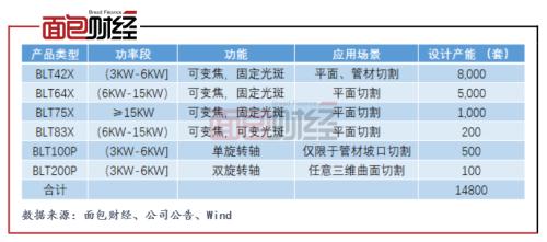 柏楚電子：擬募資10億元投向激光切割頭 產(chǎn)能擴張是否過快？