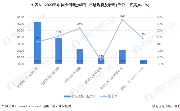 圖表6：2020年中國全球激光應用市場規(guī)模及增速(單位：億美元，%)