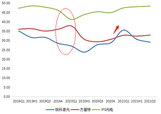 三家光纖激光器企業毛利率對比，來源：塔堅研究