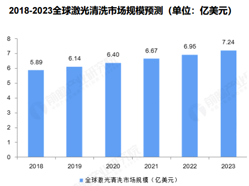 全球激光清洗市場(chǎng)規(guī)模突破40億，銳科清洗激光器“煥新升級(jí)”再出擊！