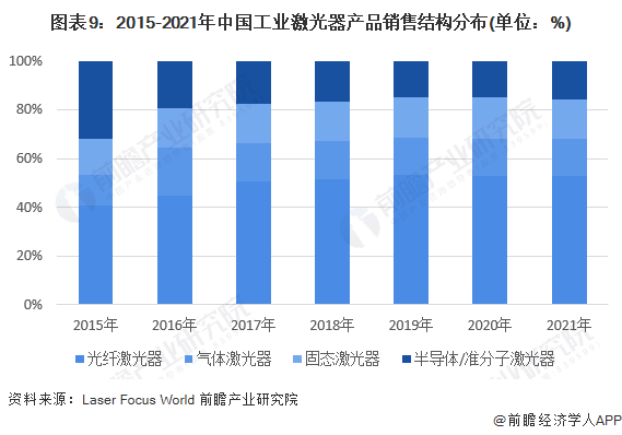 預見2022：《2022年中國激光產業全景圖譜》(附市場規模、競爭格局和發展前景等)