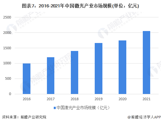 預見2022：《2022年中國激光產業全景圖譜》(附市場規模、競爭格局和發展前景等)