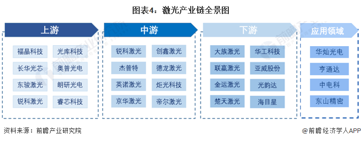 預見2022：《2022年中國激光產業全景圖譜》(附市場規模、競爭格局和發展前景等)