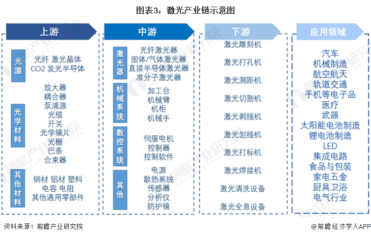 預見2022：《2022年中國激光產業全景圖譜》(附市場規模、競爭格局和發展前景等)