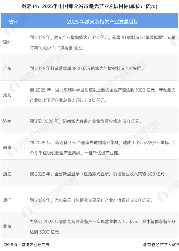預見2022：《2022年中國激光產業全景圖譜》(附市場規模、競爭格局和發展前景等)