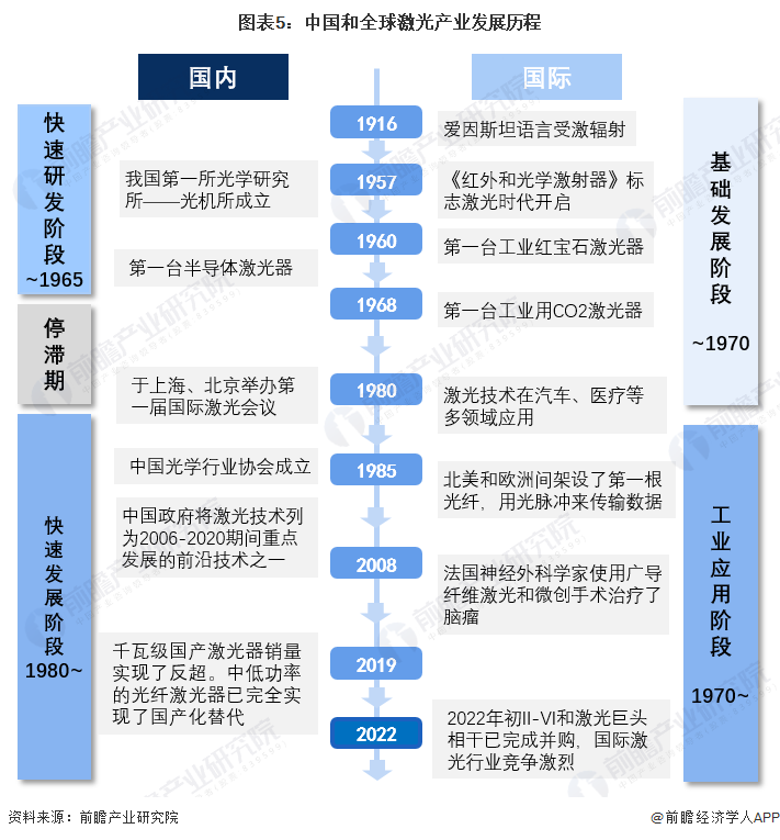 預見2022：《2022年中國激光產業全景圖譜》(附市場規模、競爭格局和發展前景等)