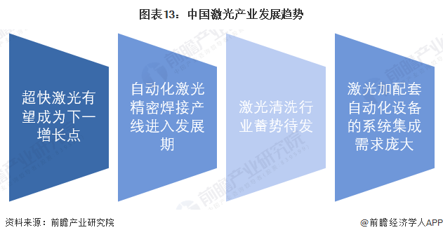 預見2022：《2022年中國激光產業全景圖譜》(附市場規模、競爭格局和發展前景等)