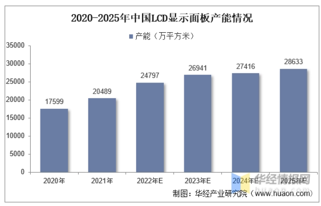 中國LCD顯示面板產能情況.png