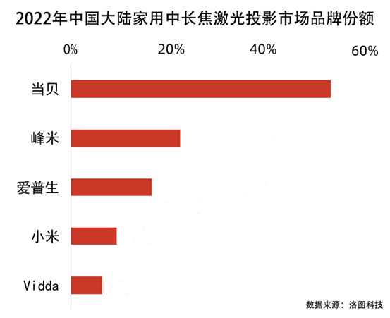 國產(chǎn)激光投影機品牌誰最強？當貝X3 Air最好的國產(chǎn)激光投影