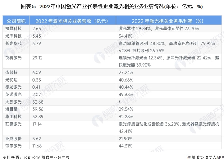 圖表5：2022年中國(guó)激光產(chǎn)業(yè)代表性企業(yè)激光相關(guān)業(yè)務(wù)業(yè)績(jī)情況(單位：億元，%)