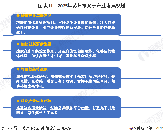 圖表11：2025年蘇州市光子產業發展規劃