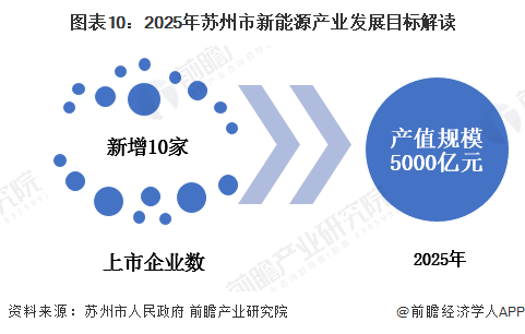 圖表10：2025年蘇州市新能源產業發展目標解讀