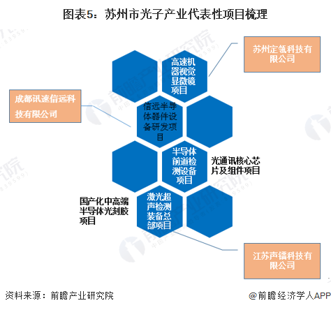 圖表5：蘇州市光子產業代表性項目梳理