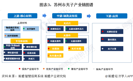 圖表3：蘇州市光子產業鏈圖譜