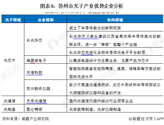 圖表8：蘇州市光子產業優勢企業分析