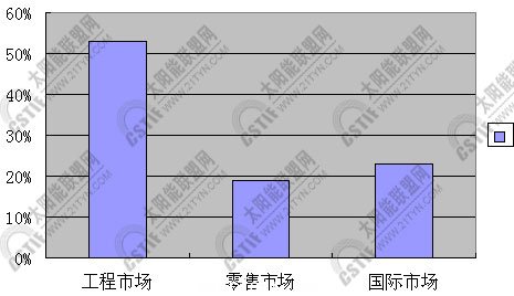2011上半年三大市場(chǎng)增長對(duì)比圖