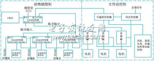 　控制系統框圖