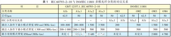光纖光纜技術(shù)標準最新進展