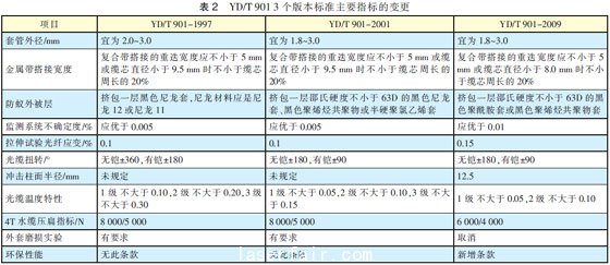 光纖光纜技術(shù)標準最新進展
