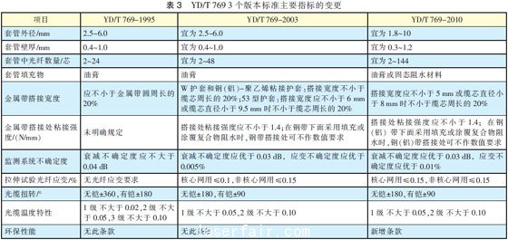 光纖光纜技術(shù)標準最新進展