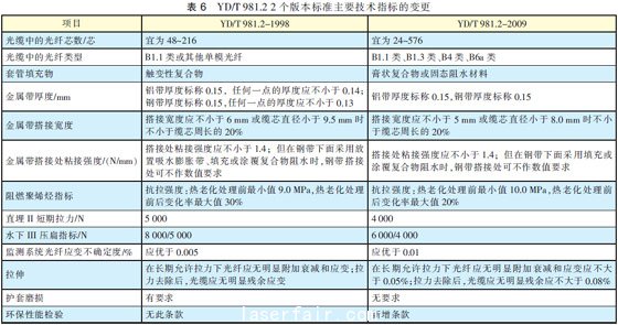 光纖光纜技術(shù)標準最新進展