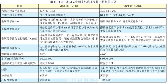 光纖光纜技術(shù)標準最新進展
