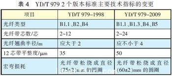 光纖光纜技術(shù)標準最新進展
