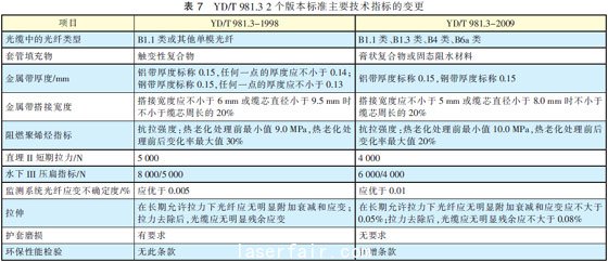 光纖光纜技術(shù)標準最新進展